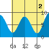 north, Middleton Island tide chart for Tuesday, May 2, 2023