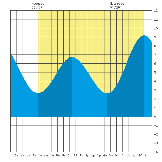 north, Middleton Island tide chart for Tuesday, May 30, 2023
