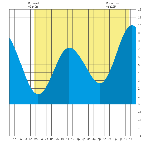 north, Middleton Island tide chart for Wednesday, May 31, 2023