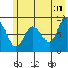 north, Middleton Island tide chart for Wednesday, May 31, 2023