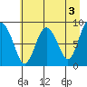 north, Middleton Island tide chart for Wednesday, May 3, 2023