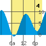 north, Middleton Island tide chart for Thursday, May 4, 2023