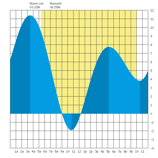 north, Middleton Island tide chart for Tuesday, May 9, 2023