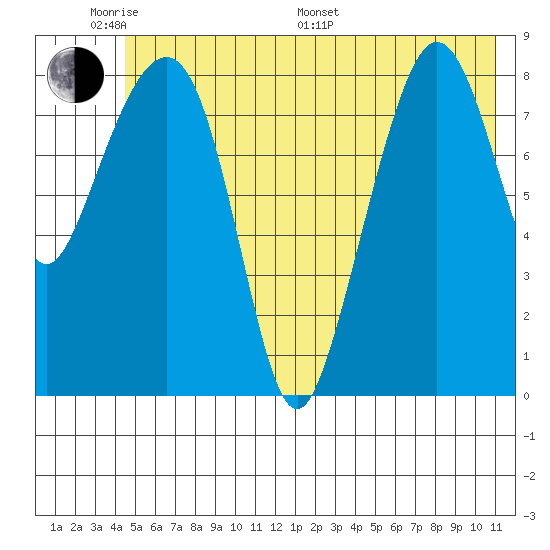 north, Middleton Island tide chart for Saturday, June 10, 2023
