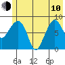 north, Middleton Island tide chart for Saturday, June 10, 2023