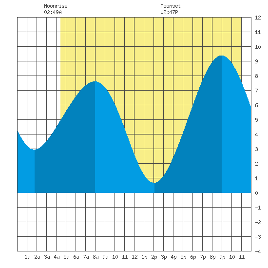 north, Middleton Island tide chart for Sunday, June 11, 2023