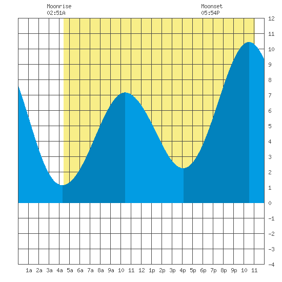 north, Middleton Island tide chart for Tuesday, June 13, 2023