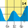 north, Middleton Island tide chart for Wednesday, June 14, 2023