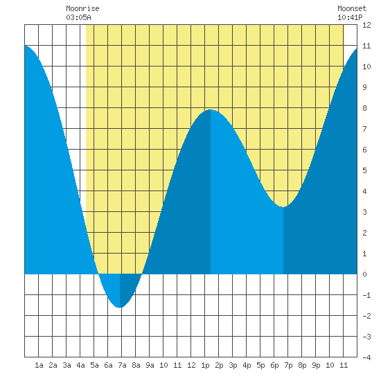 north, Middleton Island tide chart for Friday, June 16, 2023