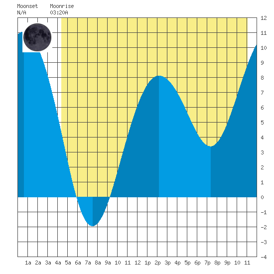 north, Middleton Island tide chart for Saturday, June 17, 2023