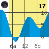 north, Middleton Island tide chart for Saturday, June 17, 2023