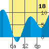 north, Middleton Island tide chart for Sunday, June 18, 2023