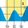 north, Middleton Island tide chart for Thursday, June 1, 2023