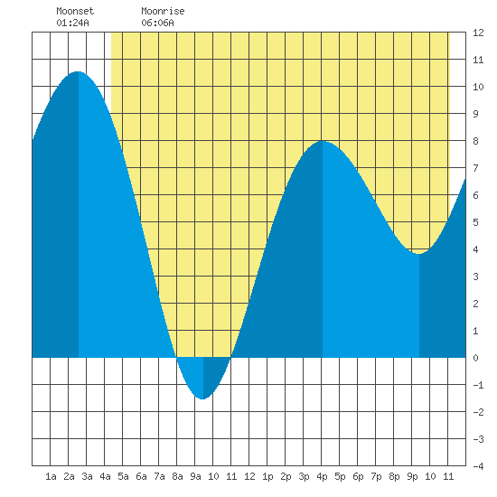 north, Middleton Island tide chart for Tuesday, June 20, 2023