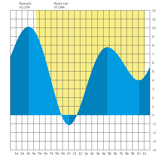 north, Middleton Island tide chart for Wednesday, June 21, 2023