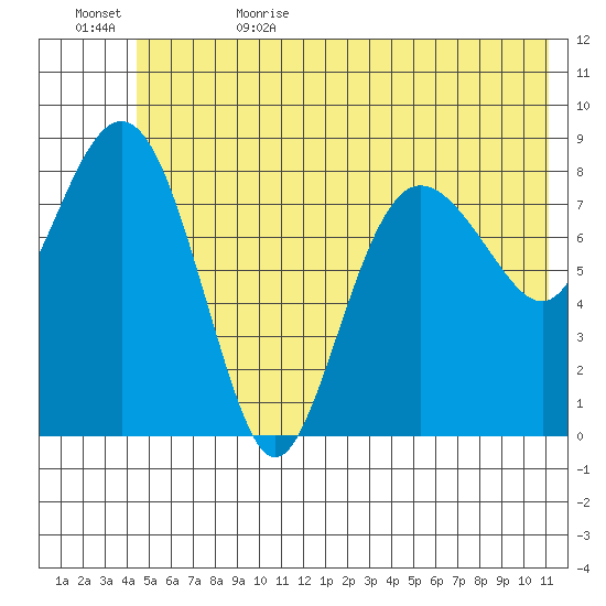 north, Middleton Island tide chart for Thursday, June 22, 2023