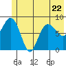 north, Middleton Island tide chart for Thursday, June 22, 2023