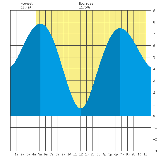 north, Middleton Island tide chart for Saturday, June 24, 2023