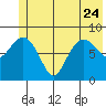 north, Middleton Island tide chart for Saturday, June 24, 2023