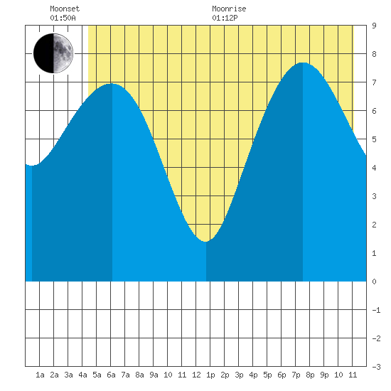north, Middleton Island tide chart for Sunday, June 25, 2023