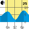north, Middleton Island tide chart for Sunday, June 25, 2023