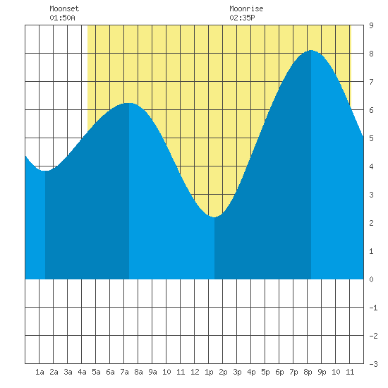 north, Middleton Island tide chart for Monday, June 26, 2023