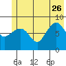 north, Middleton Island tide chart for Monday, June 26, 2023