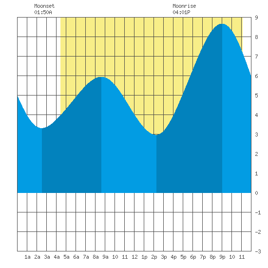 north, Middleton Island tide chart for Tuesday, June 27, 2023