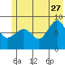 north, Middleton Island tide chart for Tuesday, June 27, 2023