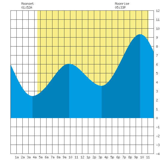 north, Middleton Island tide chart for Wednesday, June 28, 2023