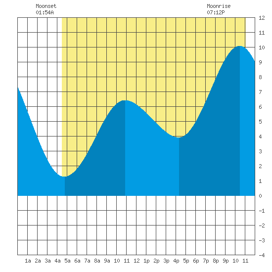 north, Middleton Island tide chart for Thursday, June 29, 2023