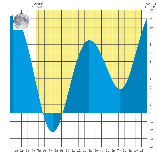 north, Middleton Island tide chart for Saturday, June 3, 2023