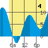 north, Middleton Island tide chart for Sunday, June 4, 2023