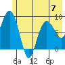 north, Middleton Island tide chart for Wednesday, June 7, 2023