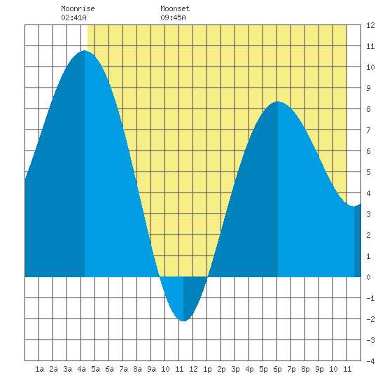 north, Middleton Island tide chart for Thursday, June 8, 2023