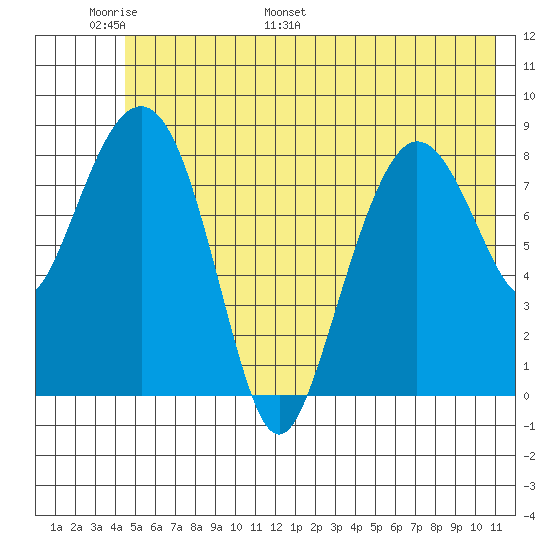 north, Middleton Island tide chart for Friday, June 9, 2023