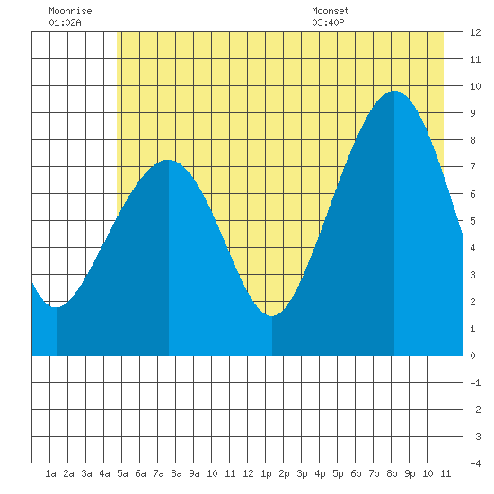 north, Middleton Island tide chart for Monday, July 10, 2023