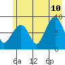north, Middleton Island tide chart for Monday, July 10, 2023