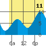 north, Middleton Island tide chart for Tuesday, July 11, 2023