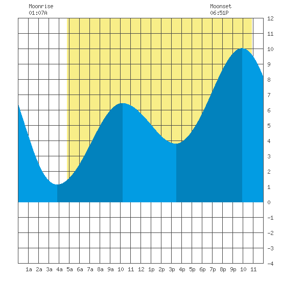 north, Middleton Island tide chart for Wednesday, July 12, 2023