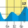 north, Middleton Island tide chart for Wednesday, July 12, 2023