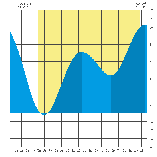 north, Middleton Island tide chart for Friday, July 14, 2023