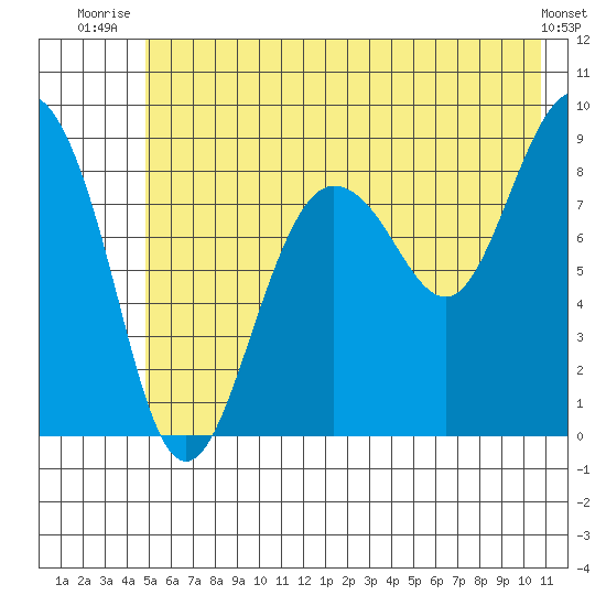 north, Middleton Island tide chart for Saturday, July 15, 2023