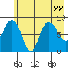 north, Middleton Island tide chart for Saturday, July 22, 2023