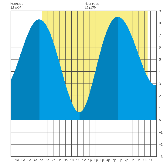 north, Middleton Island tide chart for Sunday, July 23, 2023