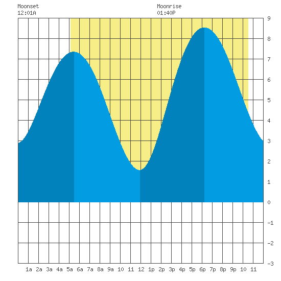 north, Middleton Island tide chart for Monday, July 24, 2023