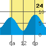 north, Middleton Island tide chart for Monday, July 24, 2023