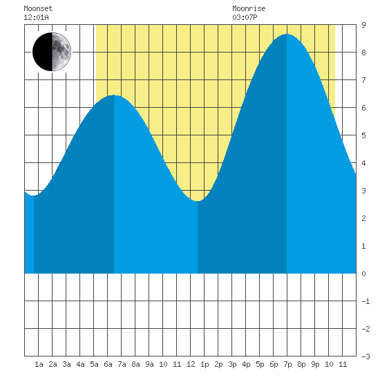 north, Middleton Island tide chart for Tuesday, July 25, 2023