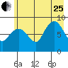 north, Middleton Island tide chart for Tuesday, July 25, 2023