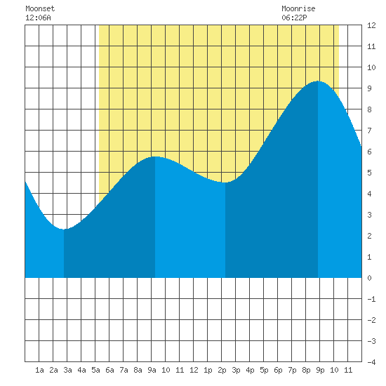 north, Middleton Island tide chart for Thursday, July 27, 2023